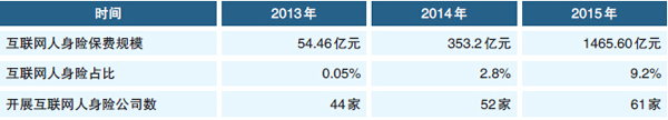 2015年互聯(lián)網(wǎng)人身險市場發(fā)展概況.jpg