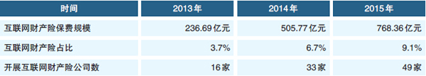 2015年互聯(lián)網(wǎng)財產(chǎn)險市場發(fā)展概況.jpg