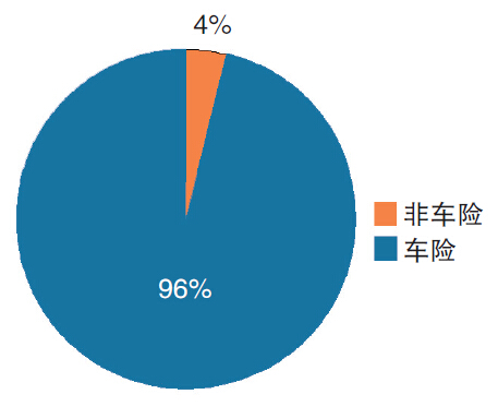 2014年互聯(lián)網(wǎng)財產(chǎn)險業(yè)務(wù)結(jié)構(gòu).jpg