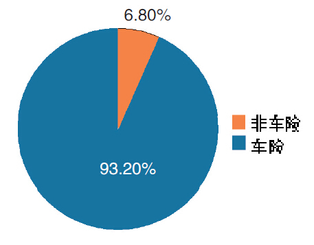 2015年互聯(lián)網(wǎng)財產(chǎn)險業(yè)務(wù)結(jié)構(gòu).jpg