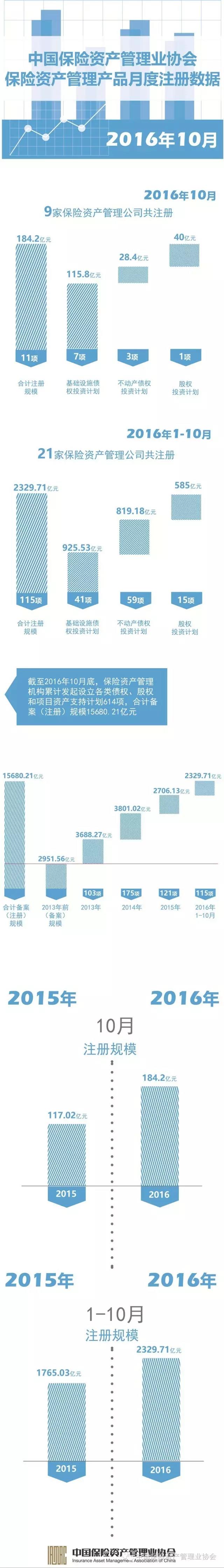 10月份保險(xiǎn)資產(chǎn)管理業(yè)協(xié)會產(chǎn)品注冊規(guī)模184.2億