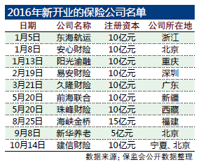 年內(nèi)新開(kāi)10家保險(xiǎn)公司 互聯(lián)網(wǎng)和專(zhuān)業(yè)化經(jīng)營(yíng)成逆襲良藥